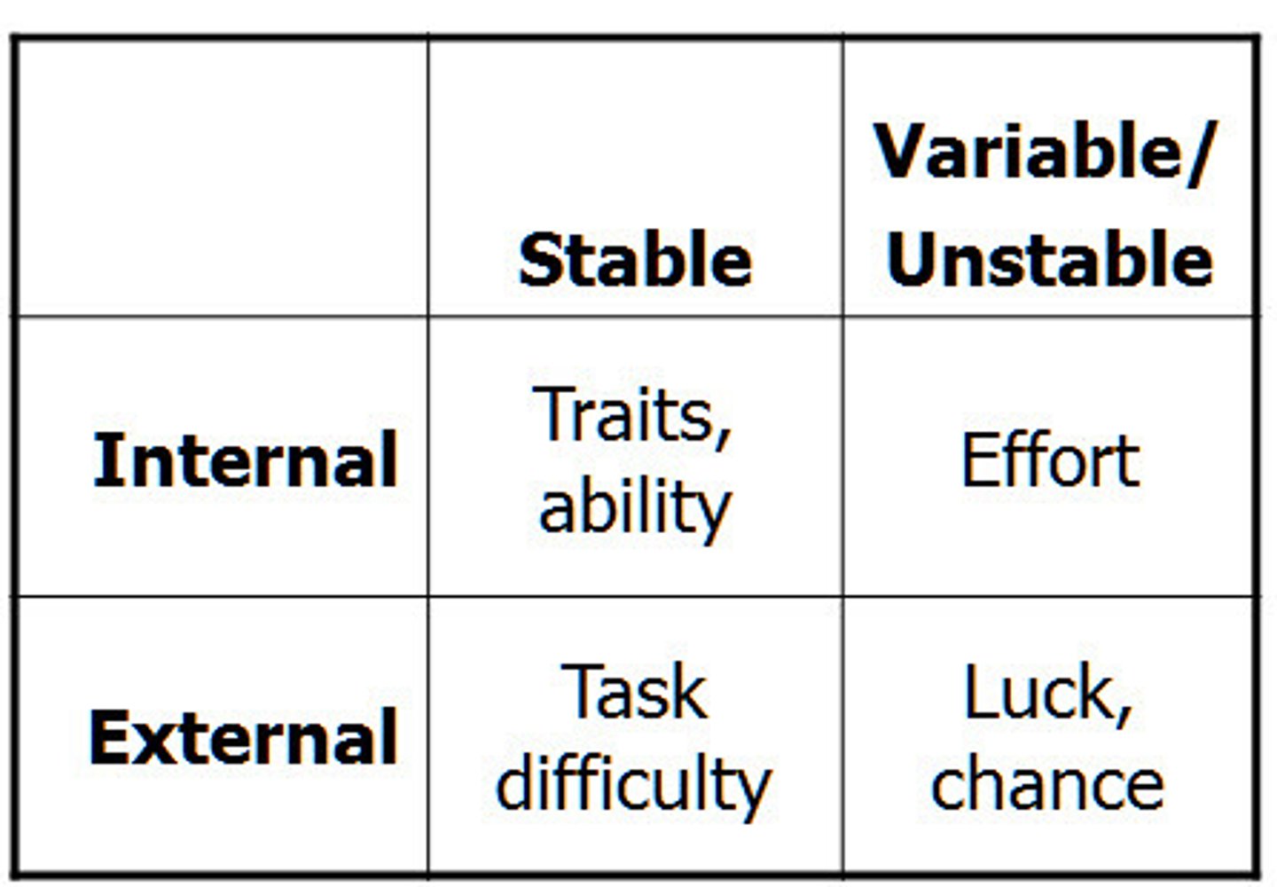<p>How explain what causes behaviors</p><p>-Can be internal or external.</p>
