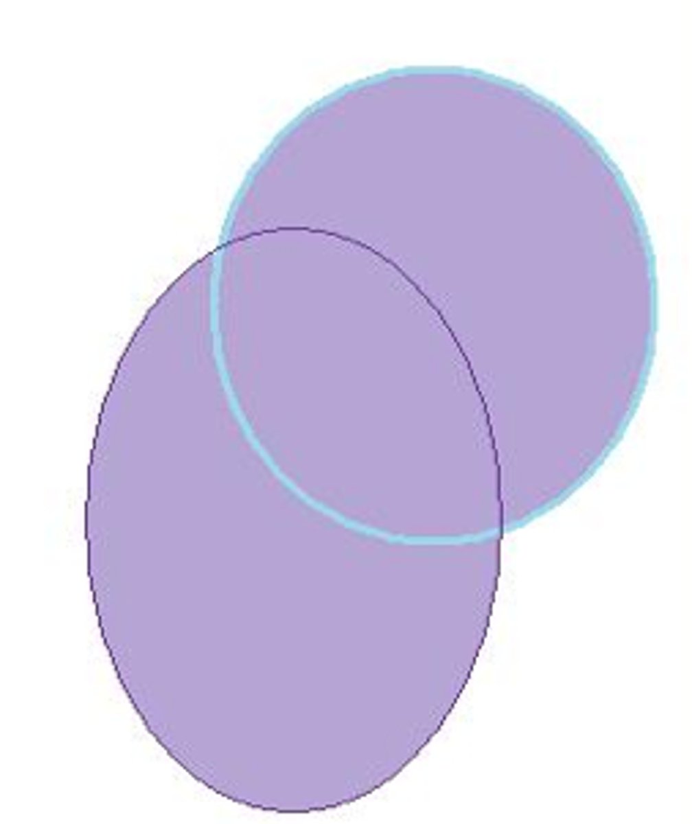<p>the set of all elements in X or in Y</p><p>X={1,3,5}</p><p>Y={2,4,6}</p><p>X∪Y={1,2,3,4,5,6}</p>