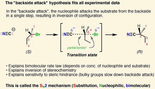 <p>SN2</p><ul><li><p>the nucleophile must perform a backside attack, which leads to inversion of stereochemistry </p></li></ul><p></p>