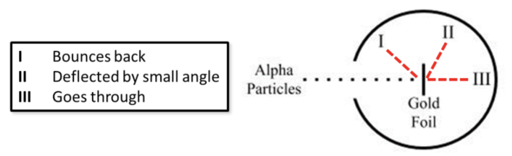 <p>Where will the majority of the alpha particles be detected (I, II, or III) and why</p>