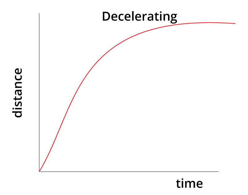 <p>A curved line that is decreasing with time.</p>