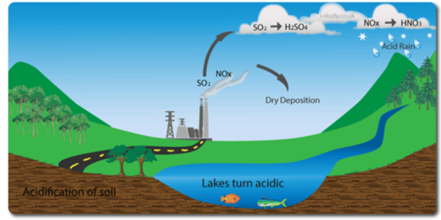 <p>as a mix of air pollutants</p><p>that deposit from the atmosphere as acidic</p><p>wet deposition (with a pH <5.6) or acidic dry</p><p>deposition</p>