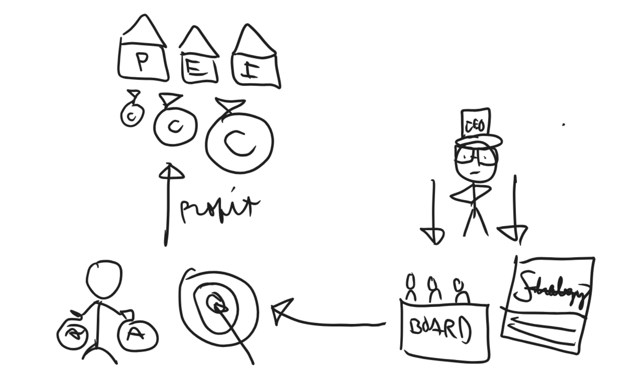 <ul><li><p><strong>Investors: </strong>individuals with a<em> super high net worth or institutional investors, which are entities whose function depends on the growth of capital</em>.</p><ul><li><p>Includes pension funds, endowment funds, insurance companies</p></li></ul></li><li><p><strong>Asset Managers:</strong> entities that <em>derive their power from the collected value of their assets </em>(sources of wealth) under management.</p><ul><li><p>Can be public market or private asset managers</p></li><li><p>Examples: BlackRock, Blackstone, Goldman Sachs</p></li></ul></li><li><p><strong>Stewards: </strong><em>govern the investments of the asset managers.</em> Ensure that the Asset Managers’ financial goals are achieved</p><ul><li><p>can be Boards of Directors and CEOs</p></li></ul></li><li><p><strong>Businesses: </strong>run by their CEO, with the workers under the CEO’s control.</p><ul><li><p>The CEO <strong>oversees the achievement of the strategies that the board sets </strong>in order to:</p><ul><li><p><strong>Tackle the financial targets prescribed by the Asset Manager,</strong> in order to: </p><ul><li><p><strong>Achieve maximum profits for their Investors.</strong></p></li></ul></li></ul></li></ul></li><li><p><strong>Households</strong> (Workers and Consumers)</p></li></ul><p></p>