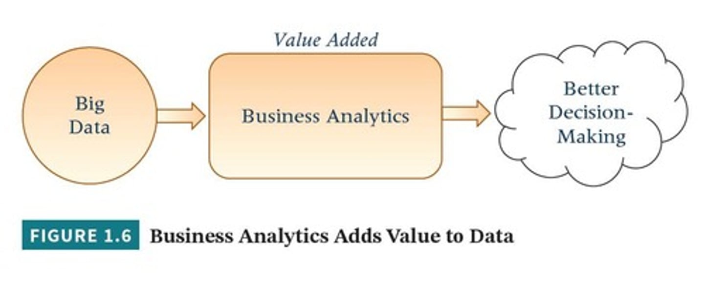 <p>The practice of iterative, methodical exploration of an organization's data with an emphasis on statistical analysis.</p>