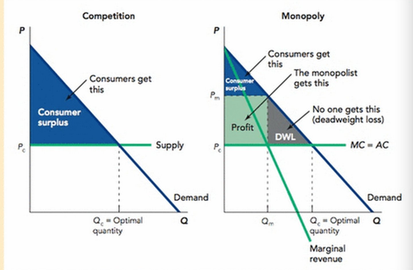 <p>1. Single Firm, the single seller (the firm is the industry - Monopoly) vs. Large number of firms (Monopolistic Competition)</p><p>2. Produce 'unique' products with no closer substitutes (Monopoly) vs. Product is Differentiated (Monopolistic Competition)</p><p>3. Price 'makers' or 'price setters' (Monopoly) vs. Price Searchers (Monopolistic Competition)</p><p>4. Barriers to entry, both Legal (government-instated) and Economic (ownership of resources and if firms experience Large Economies of Scale) vs. Ease of entry and exit with low barriers (Monopolistic Competition)</p>