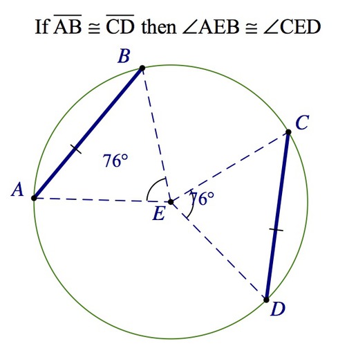 <p>If two chords in a circle are congruent, then they determine two central angles that are congruent.</p>