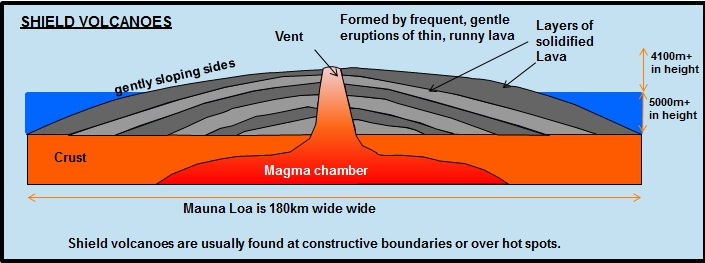 <p>Found at <strong>constructive plate boundaries</strong> + <strong>hotspots </strong>→ e.g. Iceland (Mid-Atlantic Ridge) + Hawaii</p>