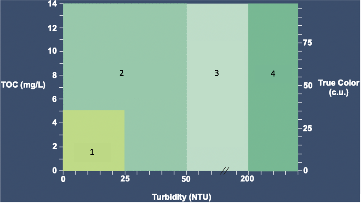 <p>Based on the Max WQ graph, where do the different types of WTP design occur.</p>