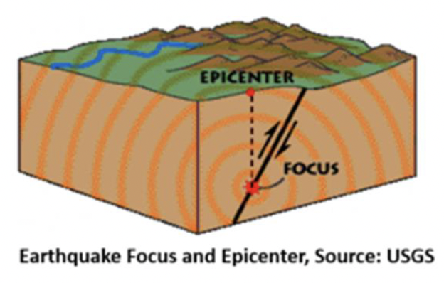 The focus and epicenter of an earthquake