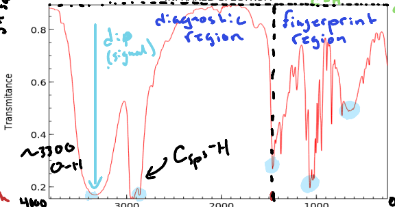 <p>The region of a spectrum that denotes single bonds such as C-C or C-O. Occurs below 1500 cm<sup>-1</sup></p>