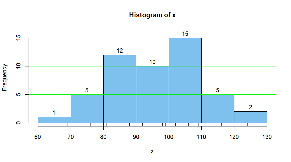 <p><strong>1. Identify the Range of the Data</strong></p><p>The range is the difference between the <strong>maximum</strong> and <strong>minimum</strong> values in your data set</p><p><strong>2. Choose the Number of Classes</strong></p><p>The number of classes (k) can be chosen based on guidelines such as <strong>Sturges' Rule</strong>:</p><p>k=1+3.322log⁡ n where n is the number of data points.</p><p>Alternatively, you can choose a reasonable number of classes (usually between <strong>5 to 20</strong>, depending on the data size).</p><p><strong>3. Calculate the Class Width</strong></p><p>The class width (w) is calculated as:</p><p>w=Range/number of classes​</p><ul><li><p>Round up the class width to a convenient number for easy interpretation.</p></li><li><p>If you get a decimal, round <strong>up</strong> to the next whole number to ensure full coverage.</p></li></ul><p></p>