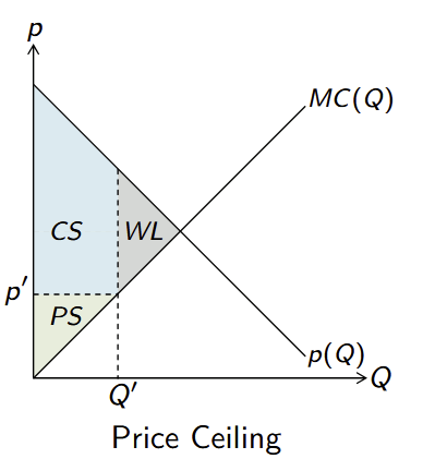 <ul><li><p>p’ < p*; Q’ < Q*; p(Q’) > MC(Q’)</p></li><li><p>lower cost → less product is sold → welfare loss</p></li><li><p>makes sense only below market clearing price</p></li><li><p>producers lost 2 areas → strictly detrimental</p></li><li><p>consumers gain 1 area &amp; lose 1 area → ambiguous</p></li><li><p>total surplus is smaller</p></li></ul><p></p>