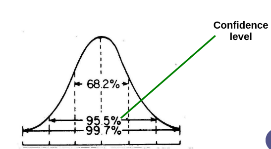 <p>Confidence interval</p>