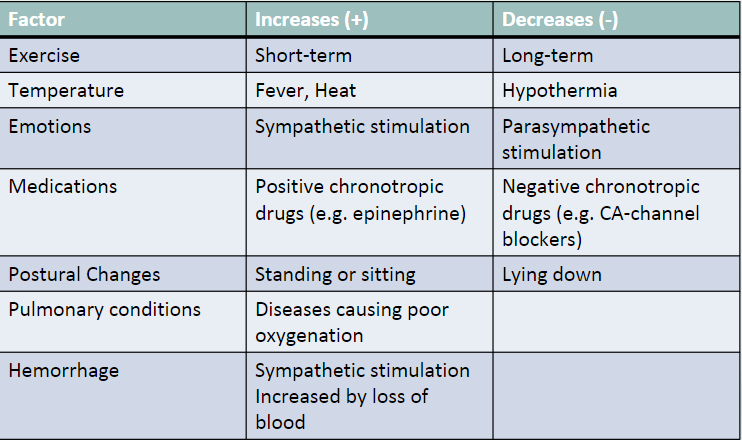 exercise, temperature. emotions, medications, postural changes, pulmonary conditions, hemorrhage