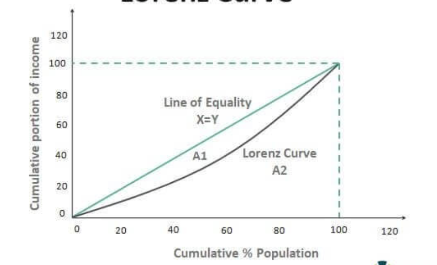 What graph is this? Line 1 represents the perfect equality line where all households have the same income and Line 2 represents the Lorenz curve. The x and opposite y axis are the perfect inequality line where 1 house owns all the income. 