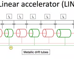 <ul><li><p><span>LINAC consists of several cylindrical electrodes called drift tubes, arranged in a series, with increasing lengths along the path</span></p></li><li><p><span>These electrodes are connected to alternating voltages, which create electric fields between them</span></p></li><li><p><span>There is a particle source at the beginning of the accelerator where the particles are released</span></p></li></ul><p></p>