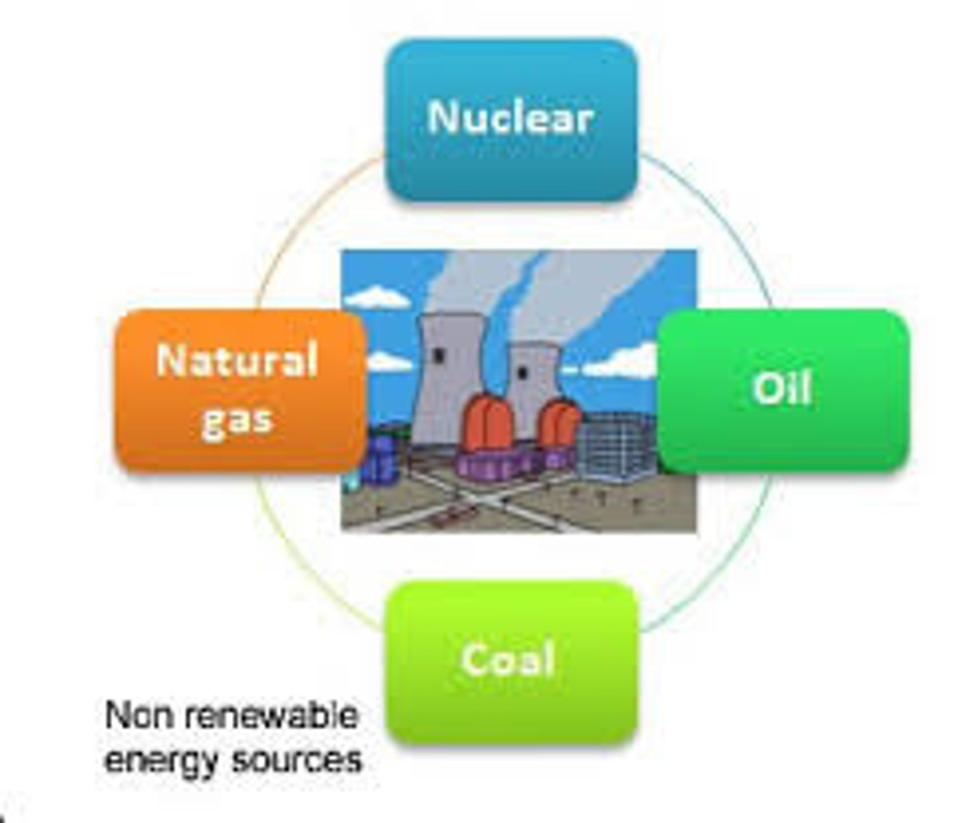 <p>Resources/Energy that cannot be replaced once it is used. E.g It takes 1000's of years to replace fossil fuels.</p>