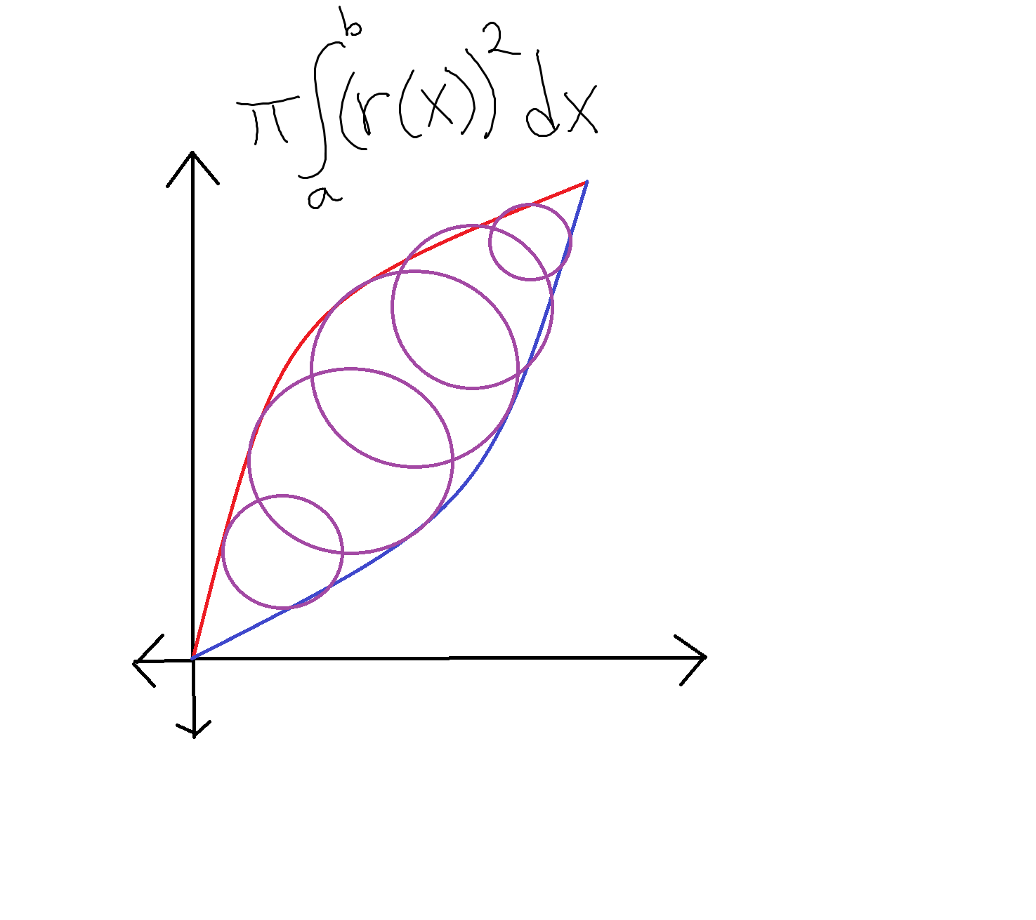 <p><span>π</span><sub>a</sub>∫<sup>b</sup>[R(x)]<sup>2</sup>dx </p><p>where R(x) is the radius of the function (usually the area between two curves)</p>