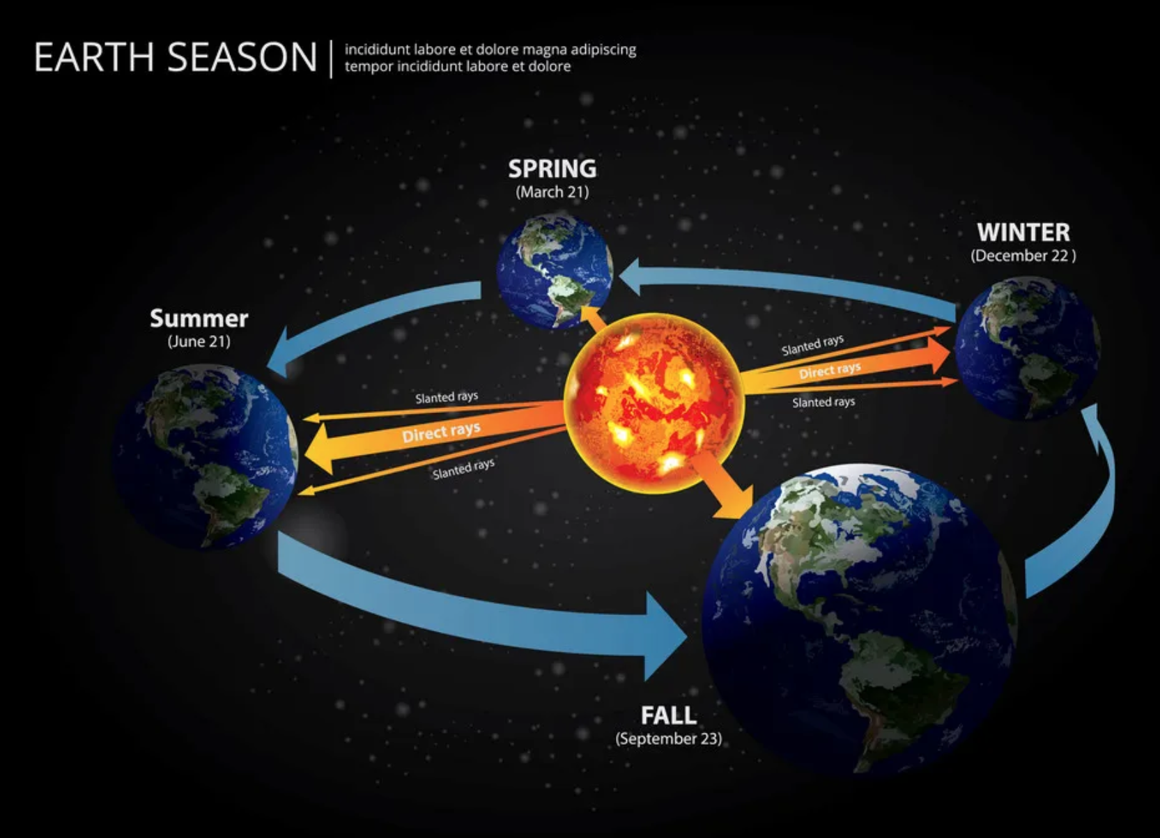 In summer, the days are longer and the ground receives more direct sunlight