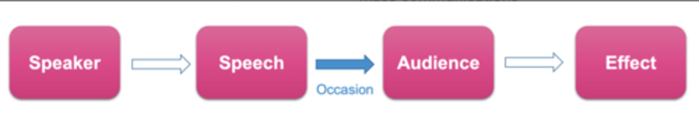 <p>-created the rheotoric</p><p>-the books of ethos, pathos, logos needed for persuasion</p><p>-speaker-argument-speech-listeners (audience)</p><p>-speaker =ethos are they credible or not</p><p>-pathos (listener) wanting to evoke emotions</p>