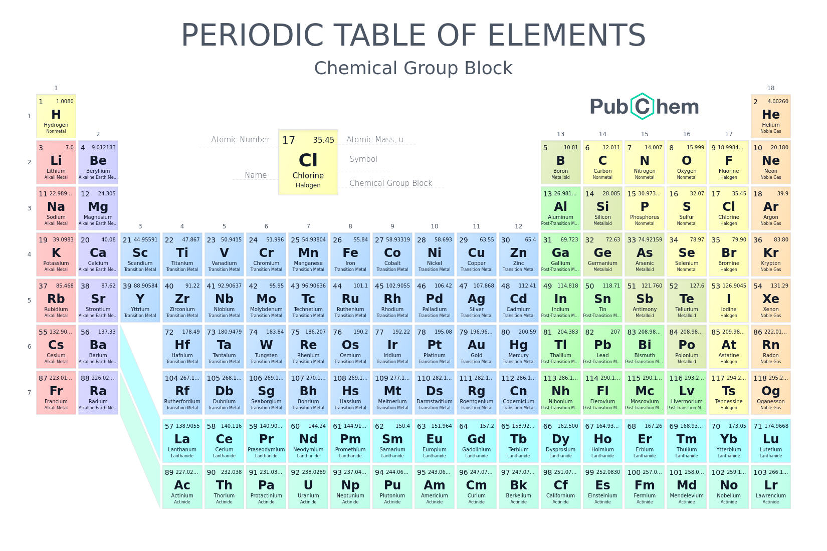 <p>define which group is Alkali metals, Alkali earth metals, halogens and noble gasses </p>