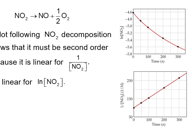<p>A plot following NO<sub>2</sub> decomposition shows that it must be second order because it is linear for 1/[NO<sub>2</sub>], not linear for In[NO<sub>2</sub>]</p>