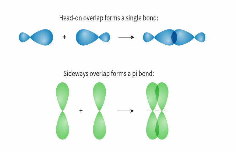 <p><span>Pi bonds result from the sideways overlap of p orbitals.&nbsp;&nbsp;</span></p>