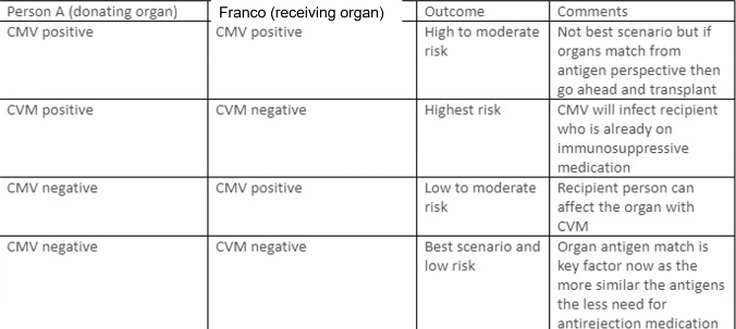 <ul><li><p>Herpes family, infection usually asymptomatic and latent BUT dangerous for</p><ul><li><p><strong>Pregnant women</strong>: neonatal infection with jaundice, enlarged liver and spleen, intellectual deficiency and motor disorders</p></li><li><p><strong>Transplant patients</strong>: disseminated infection can cause transplant rejection</p></li><li><p><strong>AIDS and other immunocompromised patients</strong>: frequent infection, GI tract ulceration and retinitis</p></li></ul></li></ul><p></p>