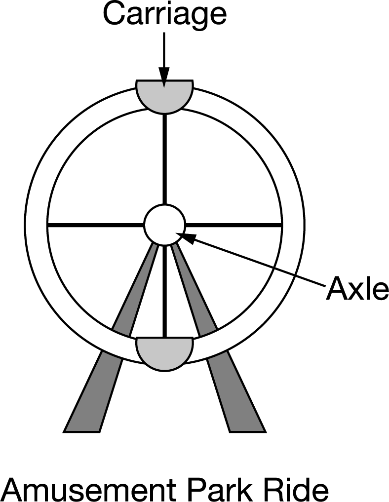 An amusement park ride has two identical carriages that revolve around the center of the ride's axle, as shown in the figure. Both carts travel at a constant tangential speed at all points along the circular path. At what position is the total mechanical energy of the cart-cart-Earth system at its maximum value?
