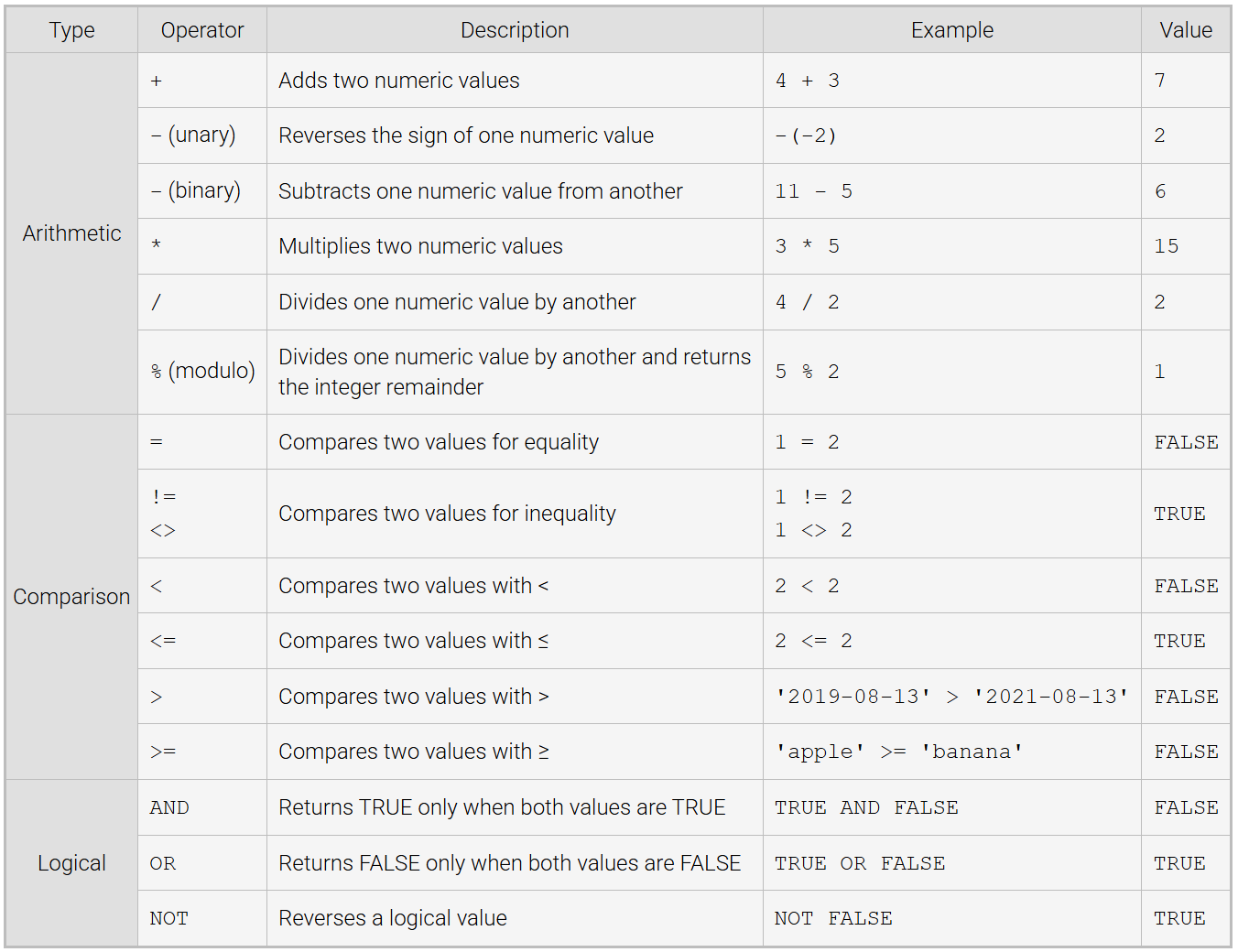 <p><span style="background-color: inherit; line-height: 20.7px; color: windowtext;"><span>a symbol that computes a value from one or more other values, (</span><strong><span>operands) - </span></strong><span>may be numeric, character, and other data types</span></span></p><p><span style="background-color: inherit; line-height: 20.7px; color: windowtext;"><strong><span>Arithmetic: </span></strong><span>compute numeric values from numeric operands</span></span><span style="line-height: 20.7px; color: windowtext;"><span> </span></span></p><p class="Paragraph SCXO247459396 BCX0" style="text-align: left;"><span style="line-height: 20.7px; color: windowtext;"><span> </span></span></p><ul><li><p class="Paragraph SCXO247459396 BCX0" style="text-align: left;"><span style="background-color: inherit; line-height: 20.7px; color: windowtext;"><strong><span>Comparison: </span></strong><span>compute logical values TRUE or FALSE</span></span><span style="line-height: 20.7px; color: windowtext;"><span> </span></span></p></li></ul><p class="Paragraph SCXO247459396 BCX0" style="text-align: left;"><span style="line-height: 20.7px; color: windowtext;"><span> </span></span></p><ul><li><p class="Paragraph SCXO247459396 BCX0" style="text-align: left;"><span style="background-color: inherit; line-height: 20.7px; color: windowtext;"><strong><span>Logical: </span></strong><span>compute logical values from logical operands </span></span><span style="line-height: 20.7px; color: windowtext;"><span> </span></span></p></li></ul><p></p>