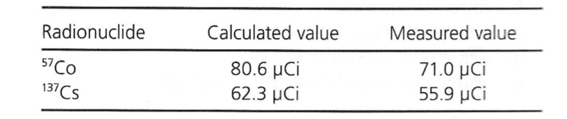<p>Exam 2, Question 91</p><p>The above data were obtained during a dose calibrator accuracy test. On the basis of these results, which of the following statements is <em>true</em>?</p><p>a) The wrong radionuclides were used to perform this test.</p><p>b) The instrument should be repaired or replaced</p><p>c) Too much radioactivity was used to perform this test.</p><p>d) The instrument accurately measures radionuclides of different energies.</p><p>e) Insufficient radioactivity was used to perform this test.</p>