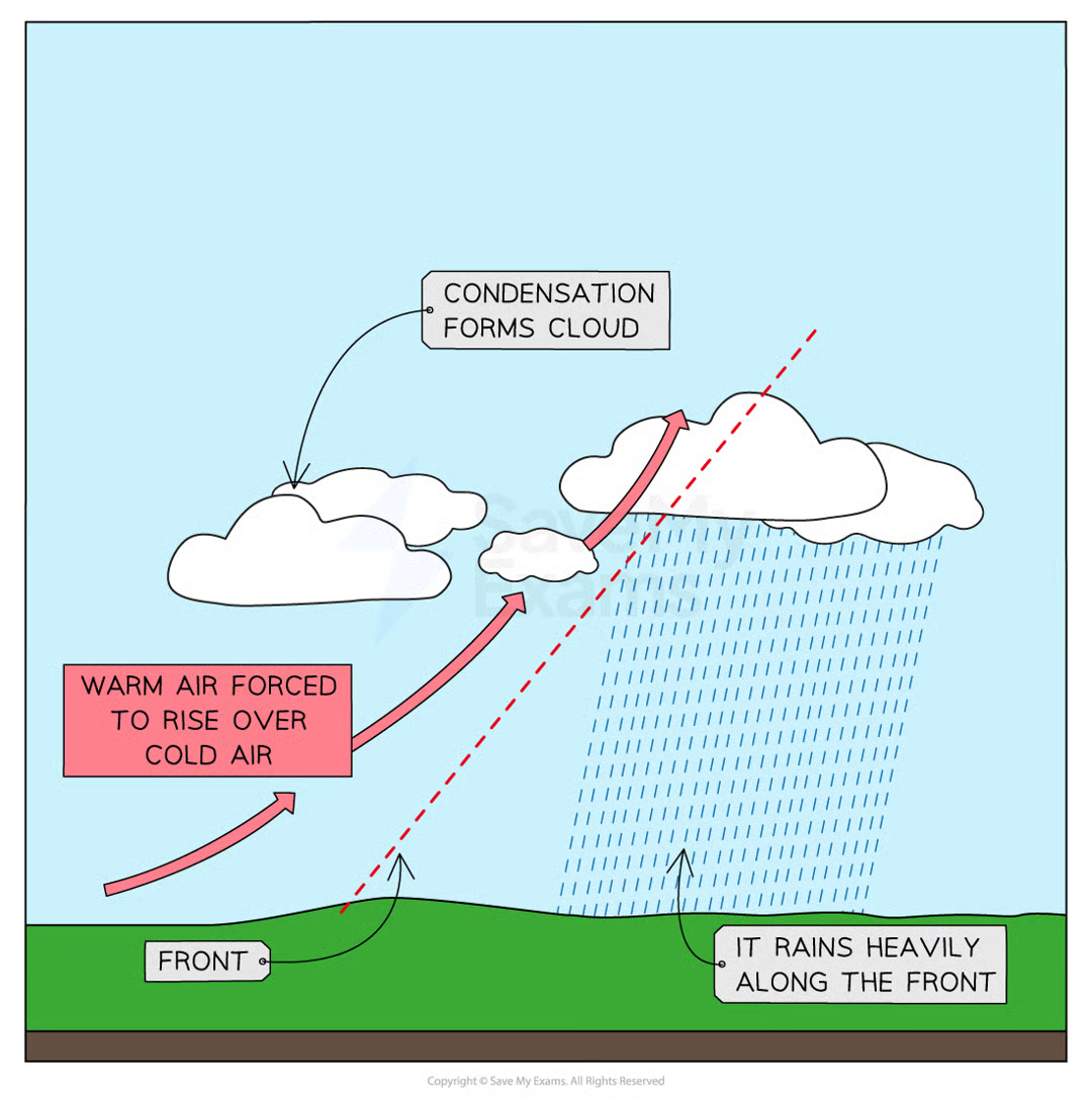 <p>because of its position the warm SW winds meet the descending northerly cold polar air. the warm air is forced to rise over the cold air, cooling &amp; condensing into heavy rain</p><p>this happens across the British isles &amp; is the most common reason for rain</p>