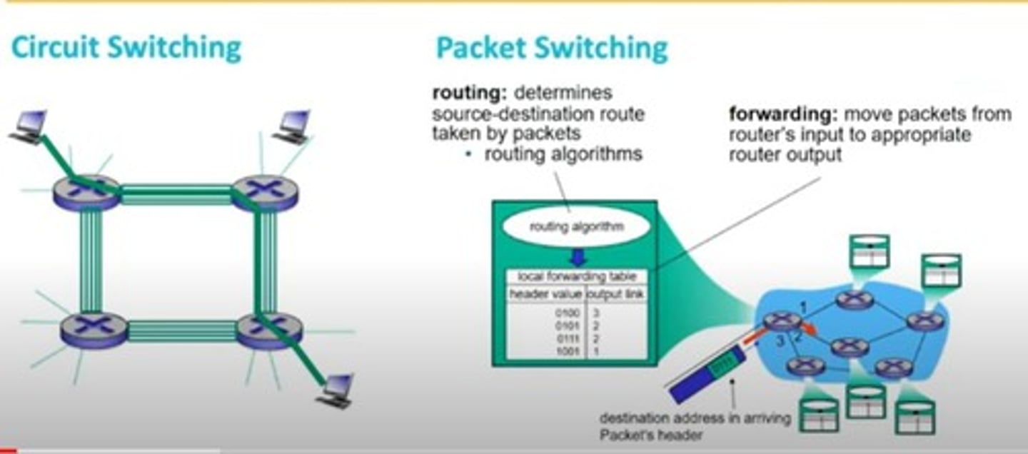 <p>Circuit switching uses a dedicated path for the entire communication, while packet switching sends data in packets over shared paths.</p>