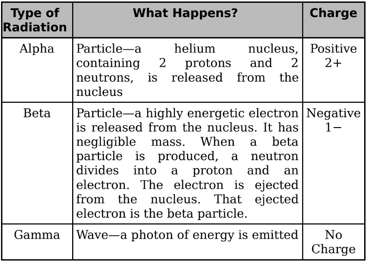 <p>Alpha, Beta, and Gamma decay:</p>