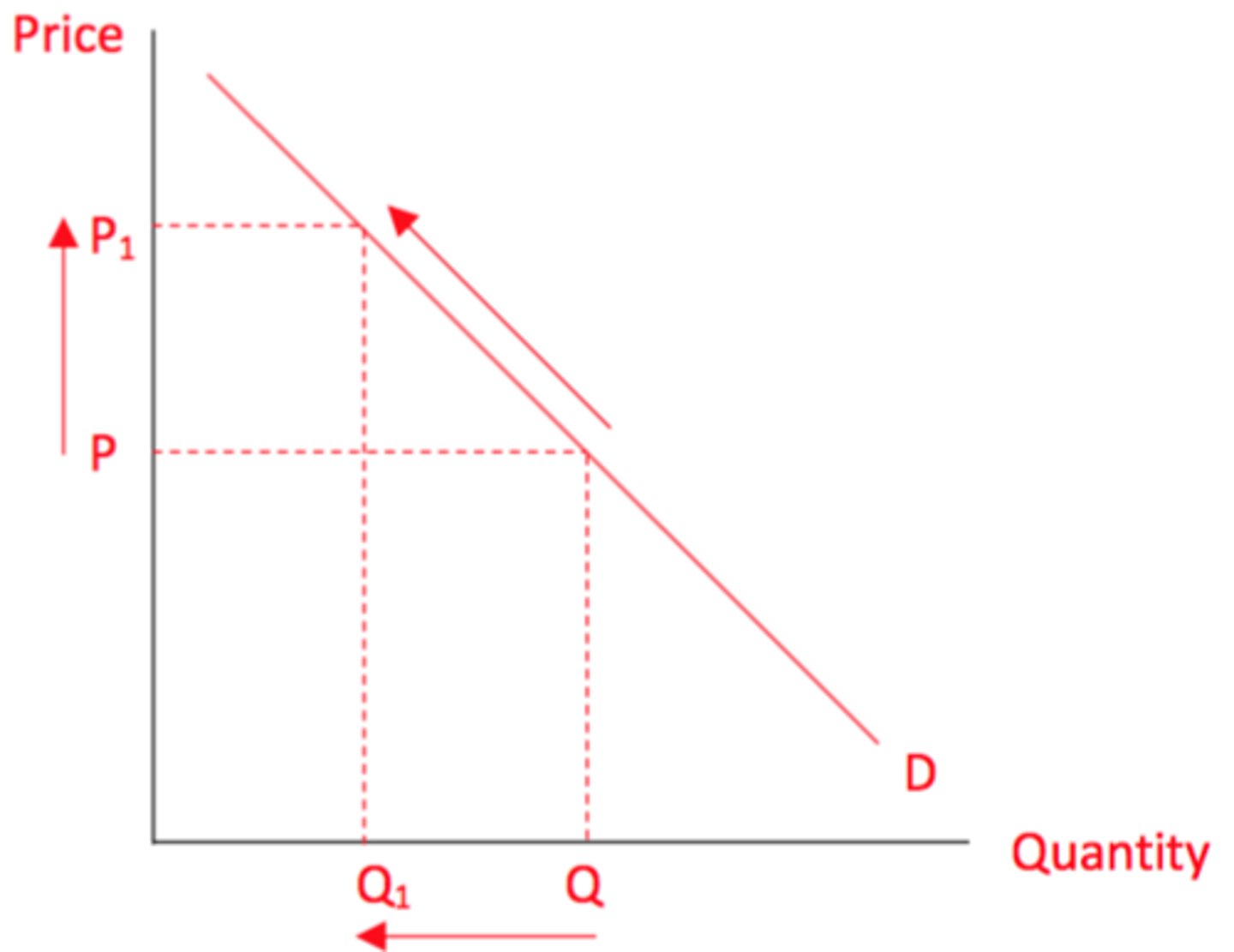 <p>Equals an increase in price, a rising movement along the demand curve.</p>