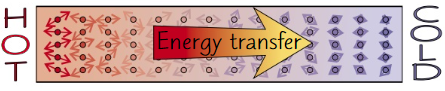 <p>In solid, particles are held <strong>tightly</strong> together<br>When one particle <strong>vibrates</strong>, it <strong>collides</strong> with nearby particles and vibrations quickly pass from particle to particle</p><p>Process continues <strong>throughout solid</strong> and gradually some energy is passed all the way through solid, causing <strong>rise in temp</strong> at other side of solid</p>