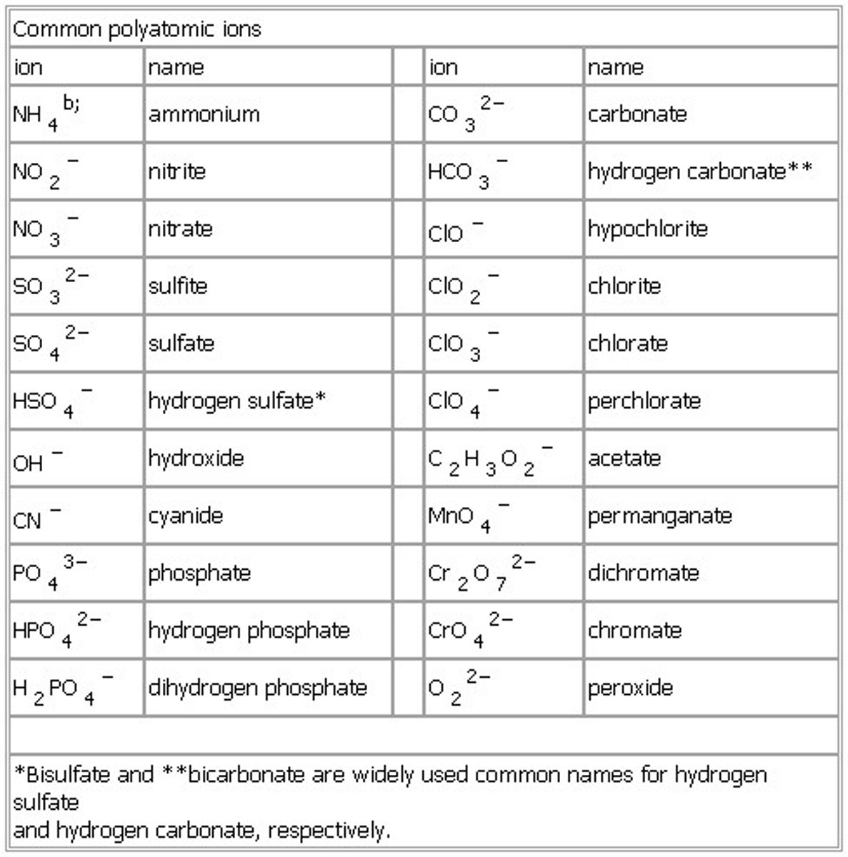 <p>Hydroxide, OH-</p><p>Nitrate, NO3-</p><p>Carbonate, CO32-,</p><p>Sulfate, SO42-</p><p>Ammonium, NH4+</p>