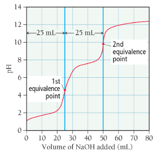 <p>pH curve has multiple equivalence points (e.g. titration of a diprotic  acid with strong base will result in a pH curve with 2 equivalence points)</p>