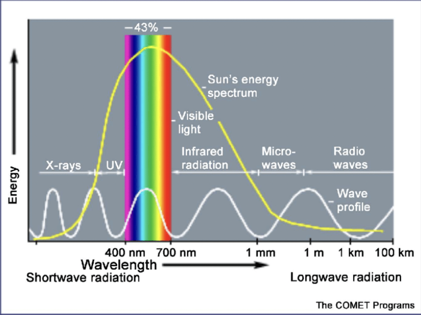 <p>Radiant energy</p><p>Transmitted as an electromagnetic wave of various wavelengths. </p>