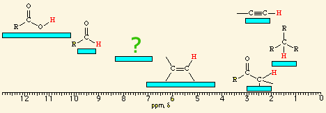 <p><span>The hydrogens of a/an </span><span style="color: mediumseagreen"><strong>[...]</strong></span><span> group have an NMR range of </span><strong>6.5 - 8.0</strong><span> ppm</span></p>