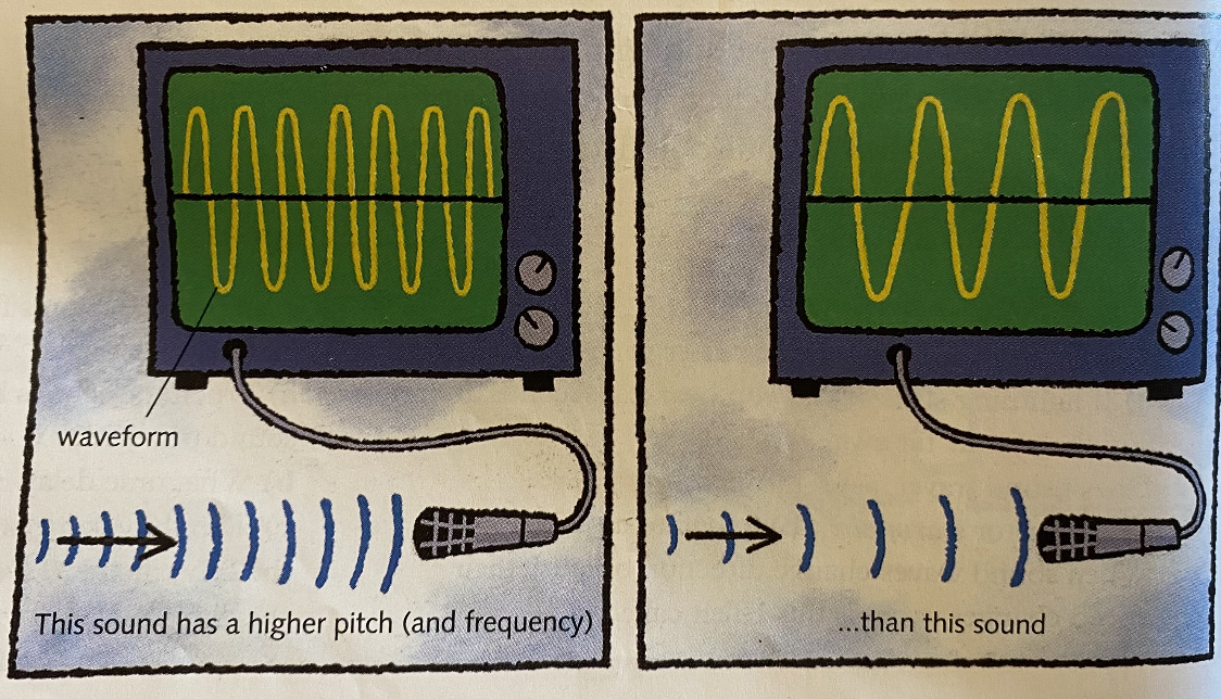 <p>the diagrams show what happens if two steady notes, an octave apart, are picked up by a microphone and displayed on the screen of an oscilloscope. Explain the difference in waveform.</p>