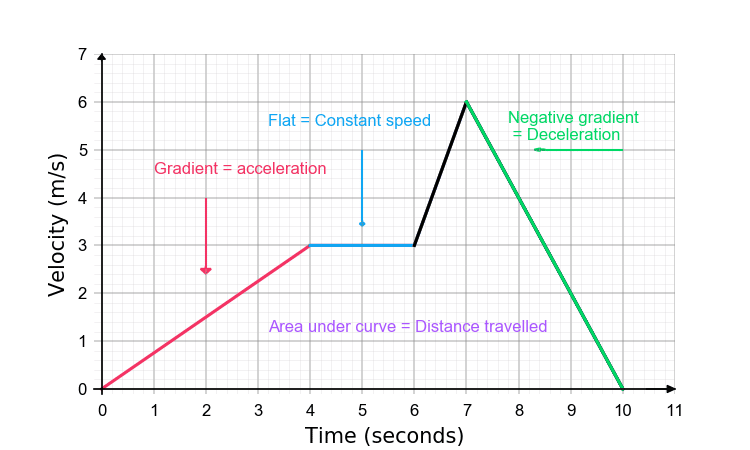 <p>Graph that shows how an object's velocity changes over time. Steeper slope = acceleration. Flat line = constant speed. Negative slope = moving backwards. Area under the curve represents displacement.</p>