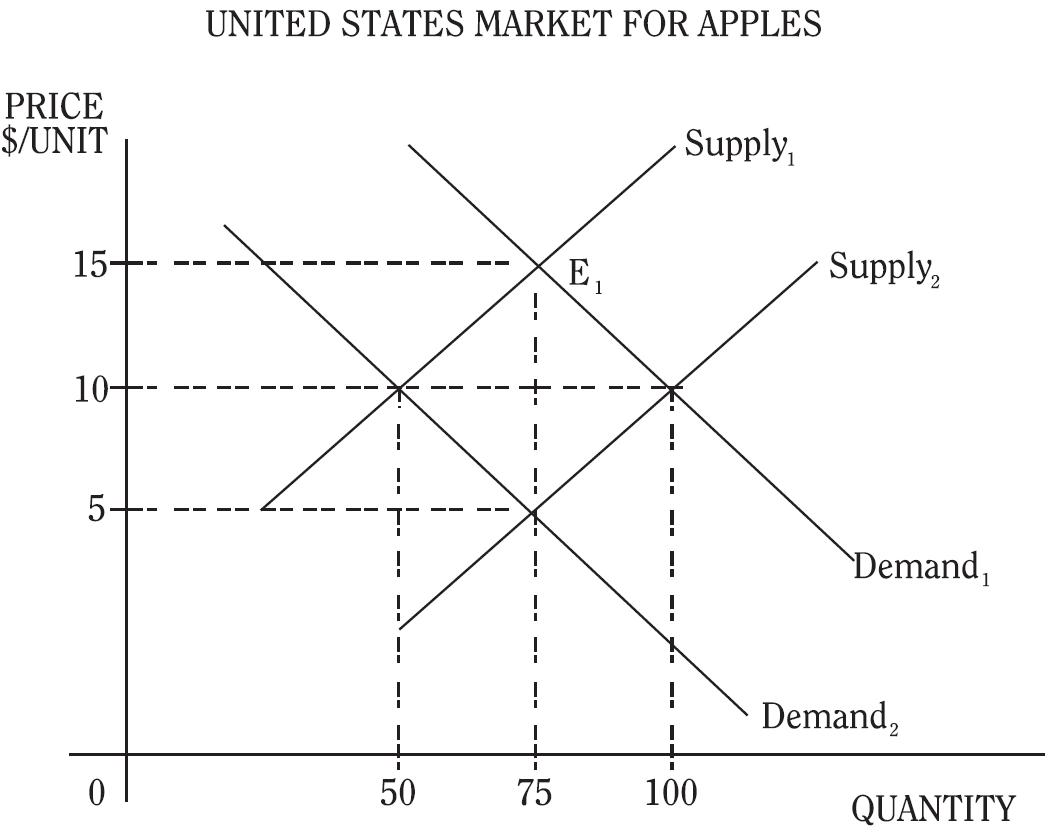 <p><span>The United States market for apples is in equilibrium at E1, where 75 units are sold at a price of $15 per unit. If consumers' per capita disposable income decreases, the equilibrium price and quantity of apples sold can be which of the following?</span></p>