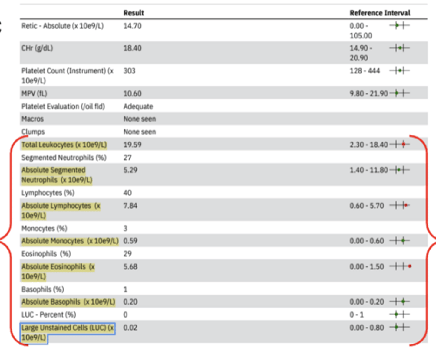 <p>the WBC portion of a CBC</p>