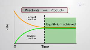 <p>In a chemical reaction, the state in which the rate of the forward reaction equals the rate of the reverse reaction, so that the relative concentrations of the reactants and products do not change with time.</p>