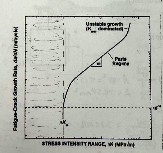 <p>The safe zone is delta K &lt; delta K th </p><p>If the stress intensity range is below delta K th, then cracks are dormant and will not grow. Thus, the device would be resistant to fatigue failure</p>