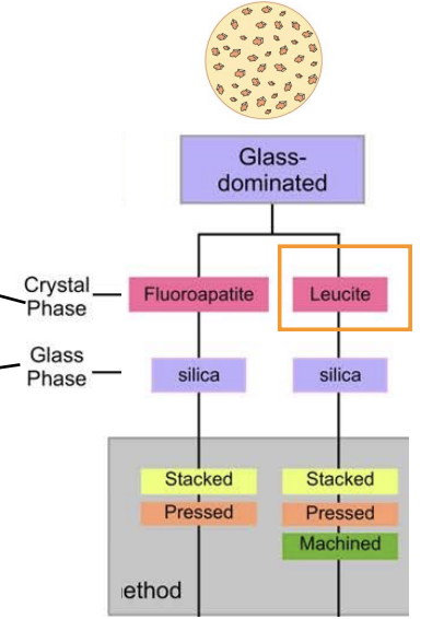 <p>increased amounts of crystalline phase relativve to the glassy ceramic</p>
