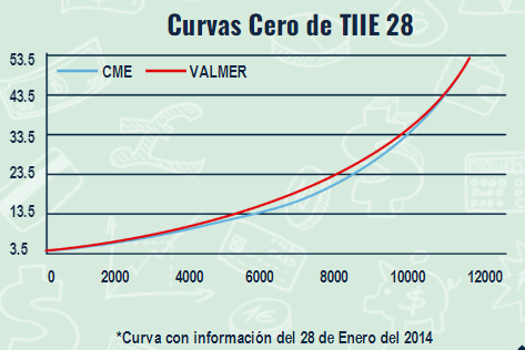 <p>La curva cero de TIIE28 se extrae de las tasas Swaps de TIIE28 concertadas en el mercado secundario, se encuentra la curva cero de TIIE implícita en dichos contratos swaps la cual utilizara para descontar y proyectar los flujos</p>