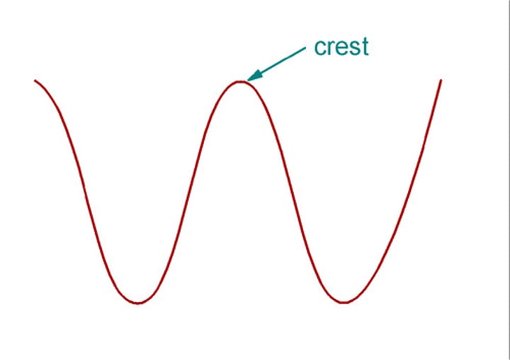 <p>Highest point of a wave</p>