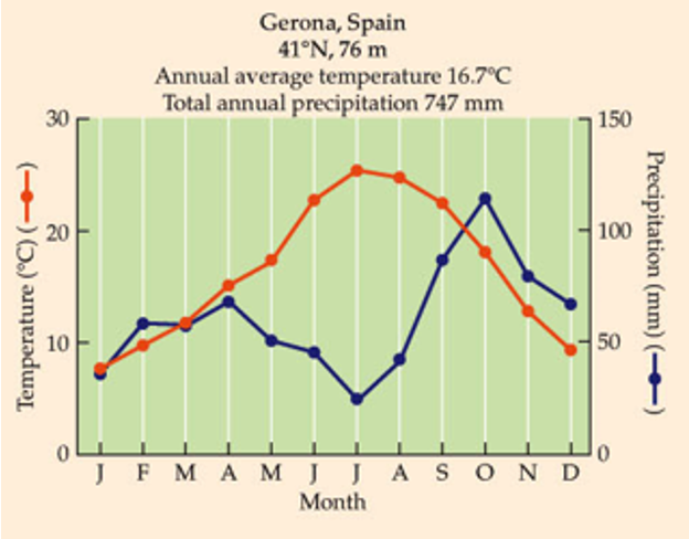 <p>What is this biome? </p><p>In all continents except Antarctica.</p><p>Cool and moist in fall, winter, spring, but hot and dry in summer - asynchrony between precipitation &amp; growing season.</p><p>Fragile soils with moderate fertility.</p><p>Evergreen trees and shrubs.</p><p>Fire-resistant plants due to fire regime.</p><p>Long history of human intrusion - cleared for agriculture.</p>